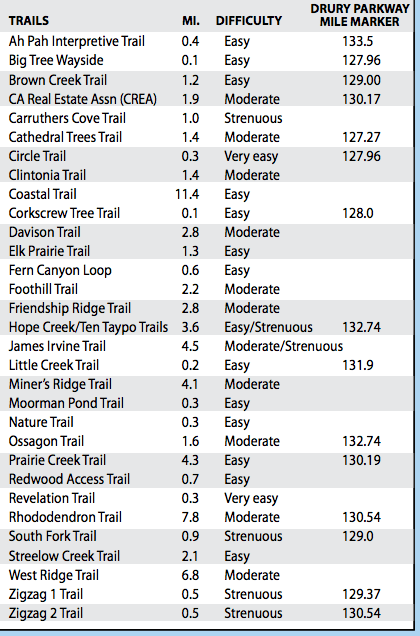 Prairie Creek Trails