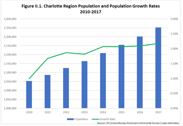 Charlotte Growth