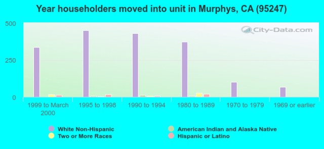year-householders-moved-into-unit-95247